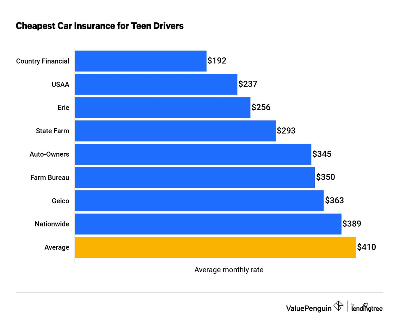 Cheap Car Insurance for Teens and Young Drivers - ValuePenguin