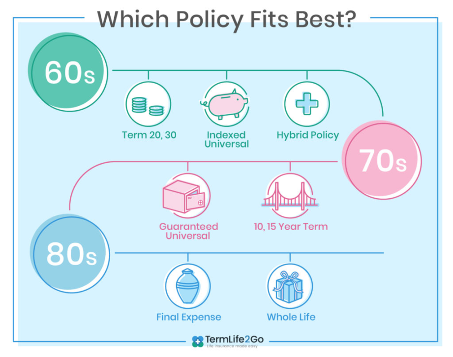 Life Insurance for Seniors - What