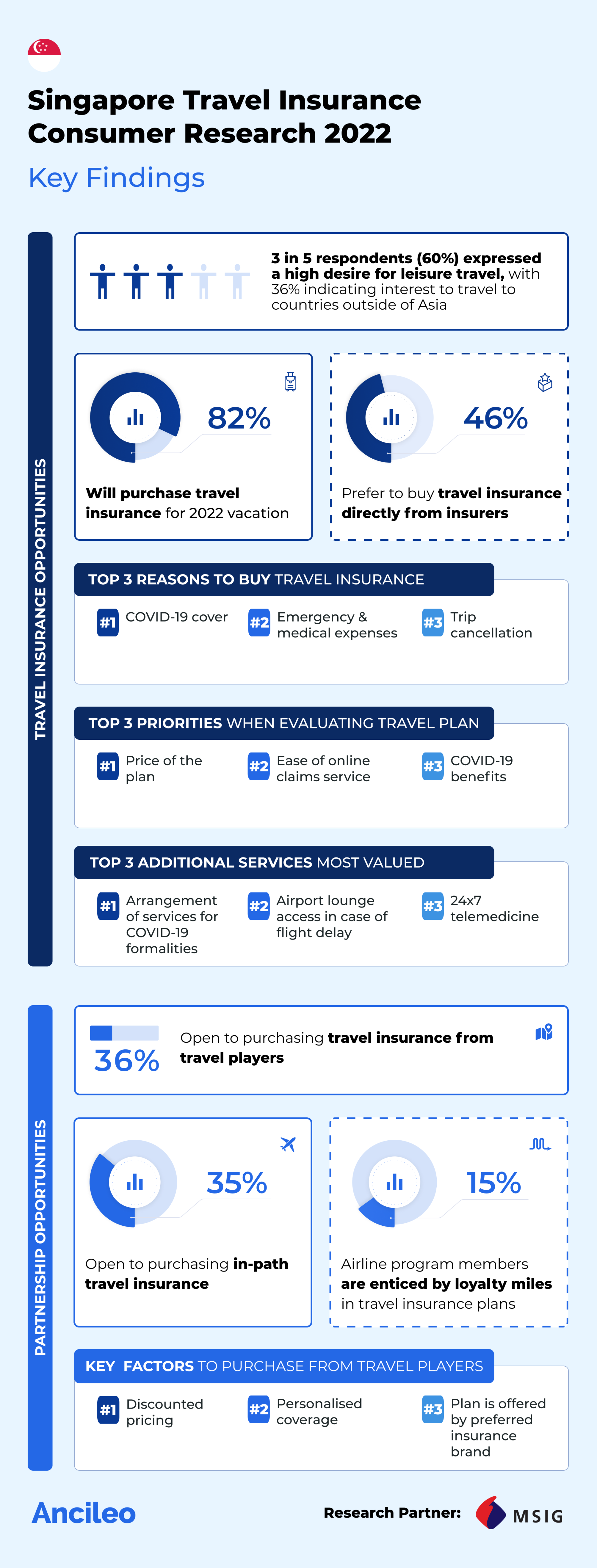 MSIG survey reveals that  in  Singaporeans plan to travel in