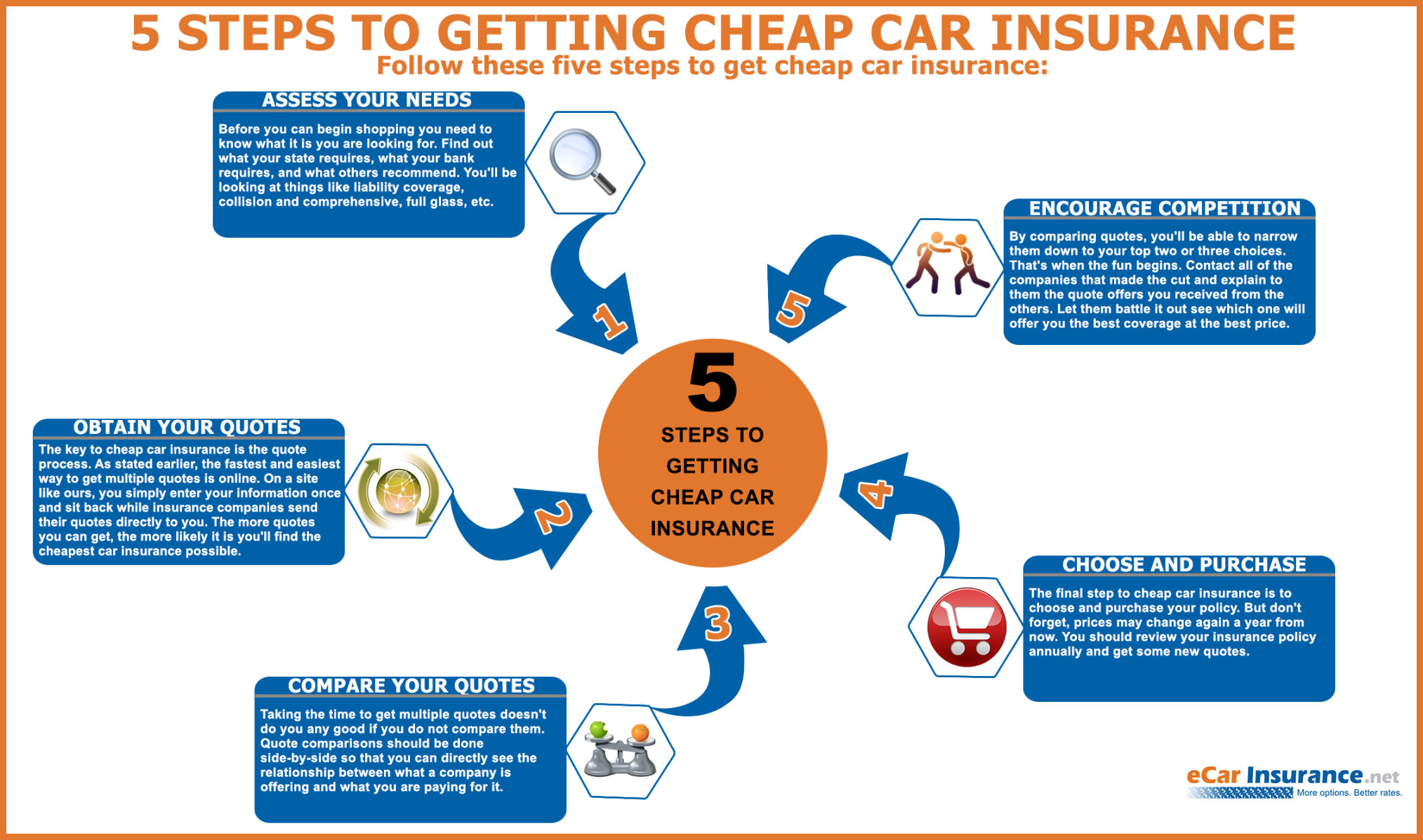 Steps to Getting Cheap Car Insurance  Visual