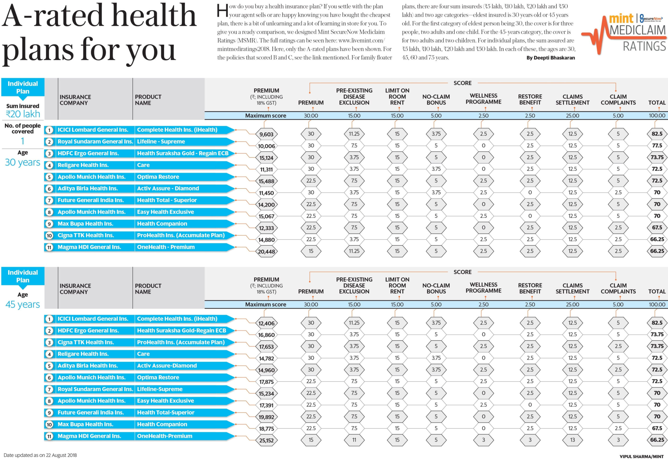 Top health insurance plans for you