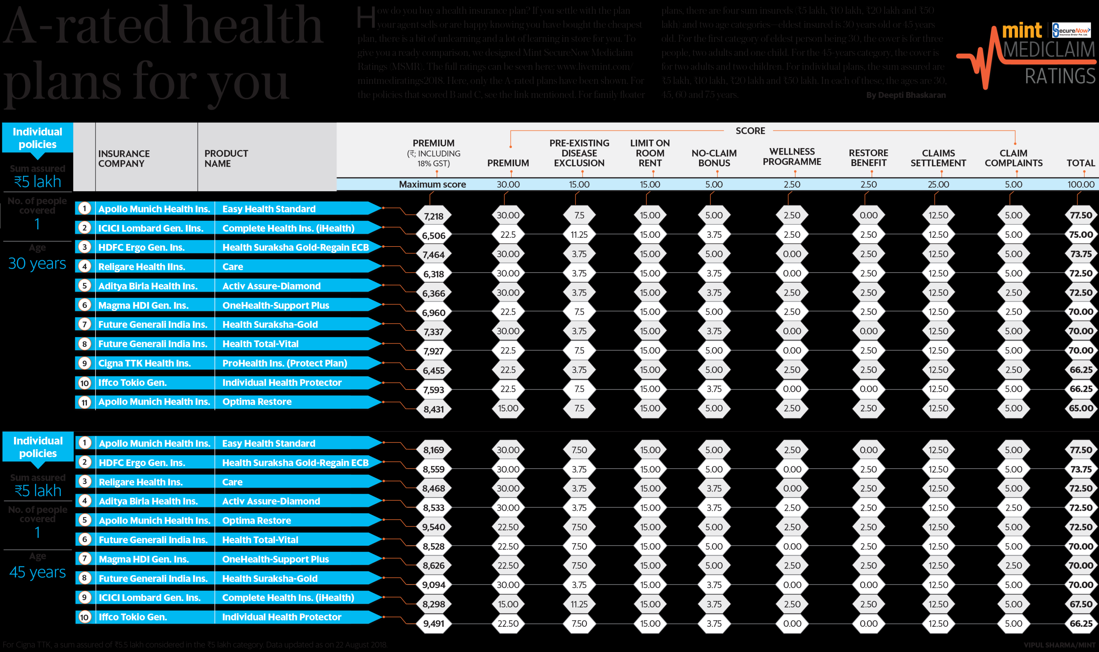 Top health insurance plans