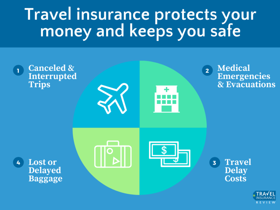 Travel Insurance Reviews for   Travel Insurance Review